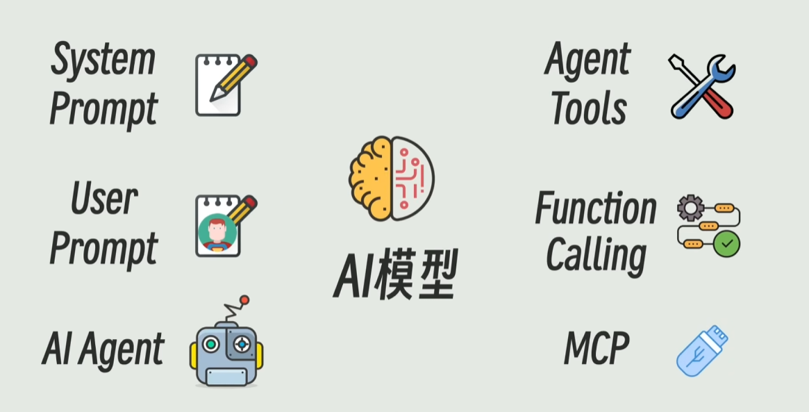 深度解析：MCP、Agent 与 AI 模型的协作机制 封面