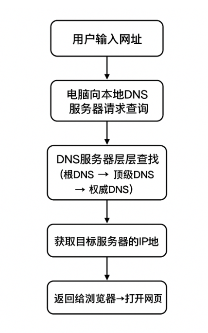 域名解析是什么？一张图教你看懂
