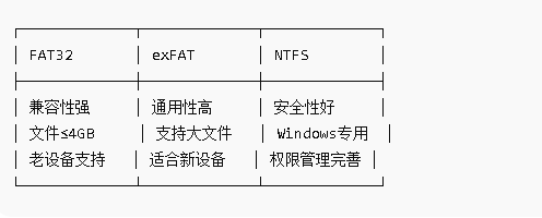 U盘、移动硬盘格式怎么选？FAT32、exFAT、NTFS全解读