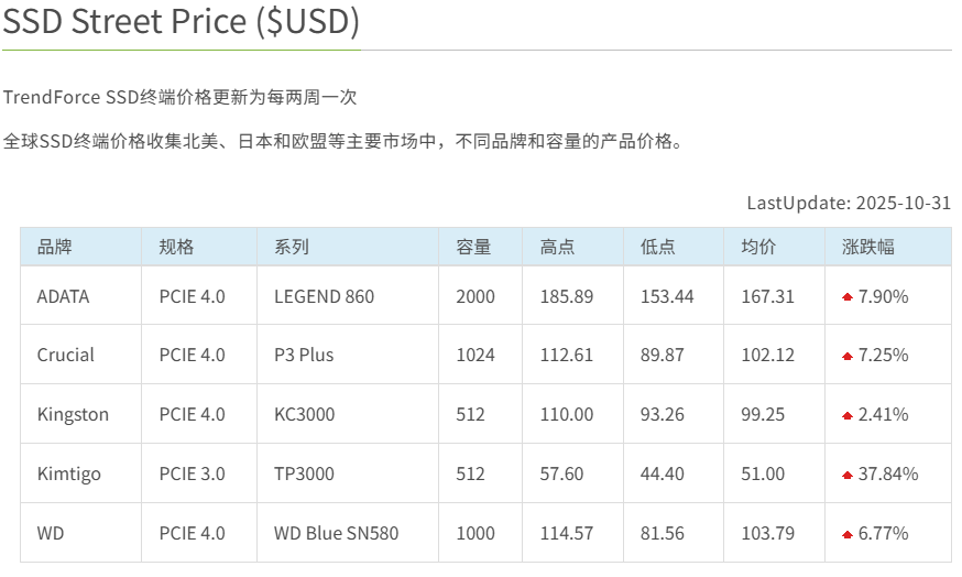 内存与固态硬盘涨价 封面