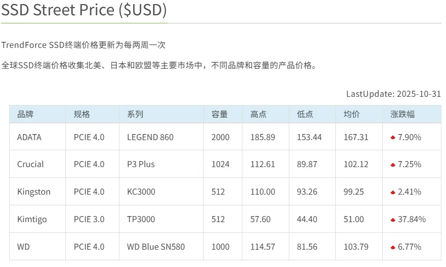 内存与固态硬盘涨价 封面