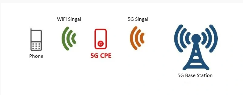 2025 年家用 5G CPE 到底值不值得买？我亲身使用体验总结 封面